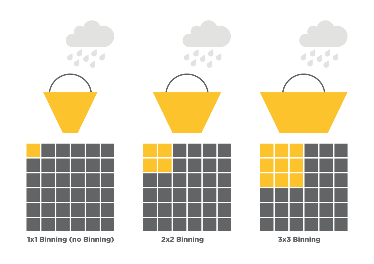 Why Do CCD Sensors Excel At Binning Compared To CMOS? - Synoptics